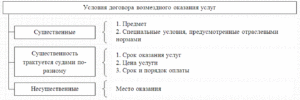 Договор оказания услуг цена существенное условие