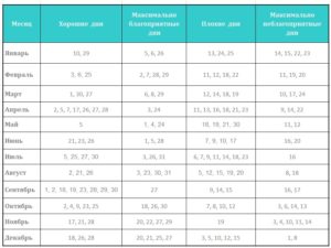 Благоприятные дни для регистрации брака в апреле 2020