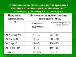 Приказ о проветривании помещений в школе
