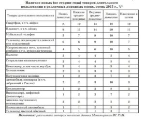 Сколько баллов за товары длительного пользования