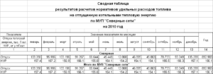 Примеры расчета нормативного расхода топлив