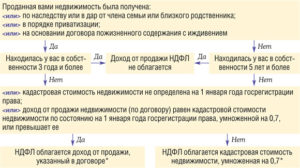 Какая недвижимость не облагается налогом