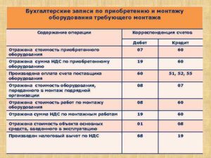 Проводки по учету основных средств оборудование к установке