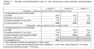 Расчет дохода семьи для признания малоимущими калькулятор