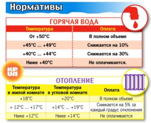 Санпин температура горячей воды в квартире