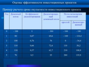 Готовые инвестиционные проекты с расчетами