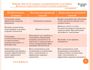 Где хранятся кадровые документы обособленного подразделения