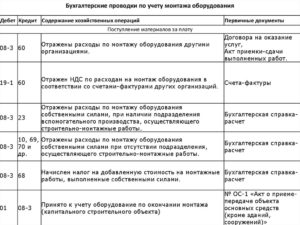 Проводки по учету основных средств оборудование к установке