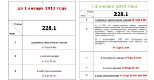 Будут ли изменения по статье 228 ч 2 в 2020 году