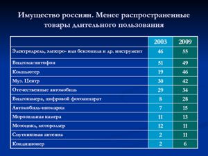 Сколько баллов за товары длительного пользования