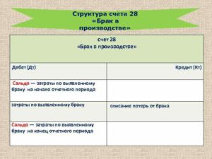 Брак в производстве и его учет
