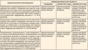 Привлечение к административной ответственности работодателя
