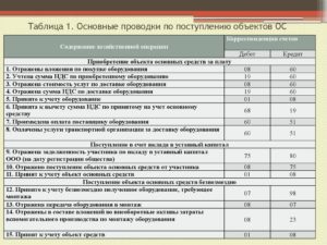 Проводки по учету основных средств оборудование к установке