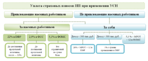 Ип усн с работниками