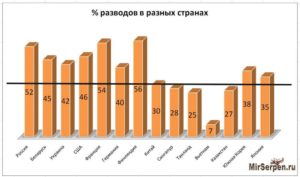 Процент разводов в москве 2020
