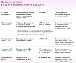 До какого возраста платят декретные ребенку от работы