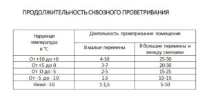 Приказ о проветривании помещений в школе