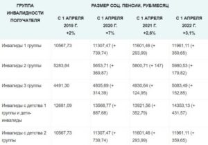 Прибавят ли пенсию в 2020 году детям инвалидам