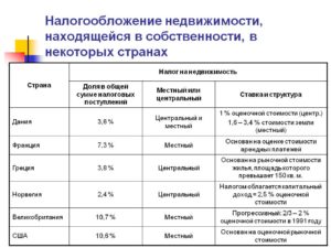 Какая недвижимость не облагается налогом