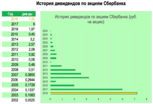 Как получить дивиденды в пао сбербанк