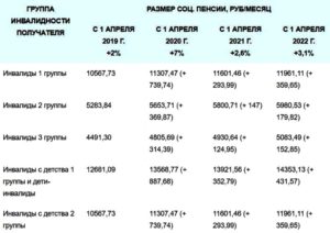Прибавят ли пенсию в 2020 году детям инвалидам