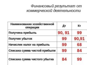 Проводки убыток от продаж