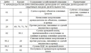 Бухгалтерский учет аренды земли