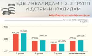 Прибавят ли пенсию в 2020 году детям инвалидам