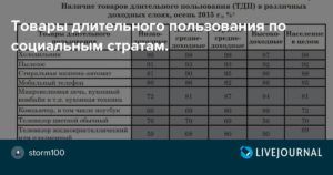 Сколько баллов за товары длительного пользования