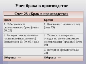 Брак в производстве и его учет