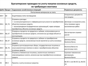 Проводки по учету основных средств оборудование к установке