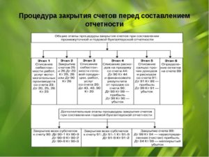 Как проверить закрытие счетов отчетного финансового года