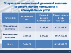 Какого числа выплачивают компенсацию за коммунальные услуги