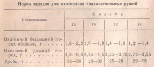 Как зарядить пулю 20 калибра