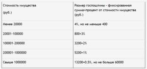 При разделе имущества государственная пошлина
