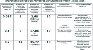 Как пользоваться дезрастворами в школе