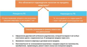 Какая недвижимость не облагается налогом