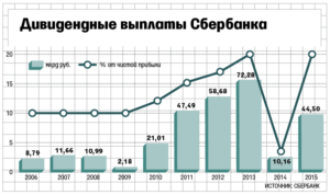 Как получить дивиденды в пао сбербанк