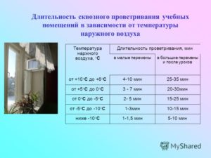 Приказ о проветривании помещений в школе