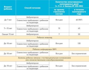 Сколько дают дней больничного после больницы