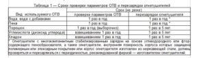 Как часто проверяют огнетушители с записью